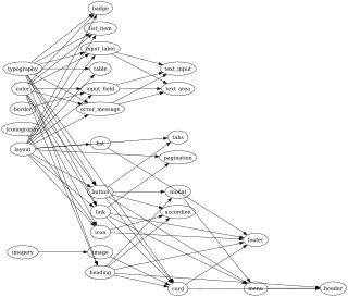 A graph showing the names of lots of Design Systems components in circles connected with lines