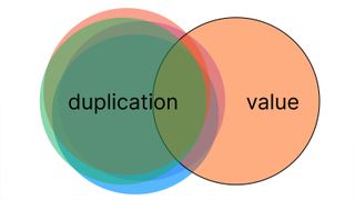 A bunch of circles covering each other with the text 'duplication' over it. Another circle overlaps slightly and features the text 'value'. It's a bit like a Venn diagram.