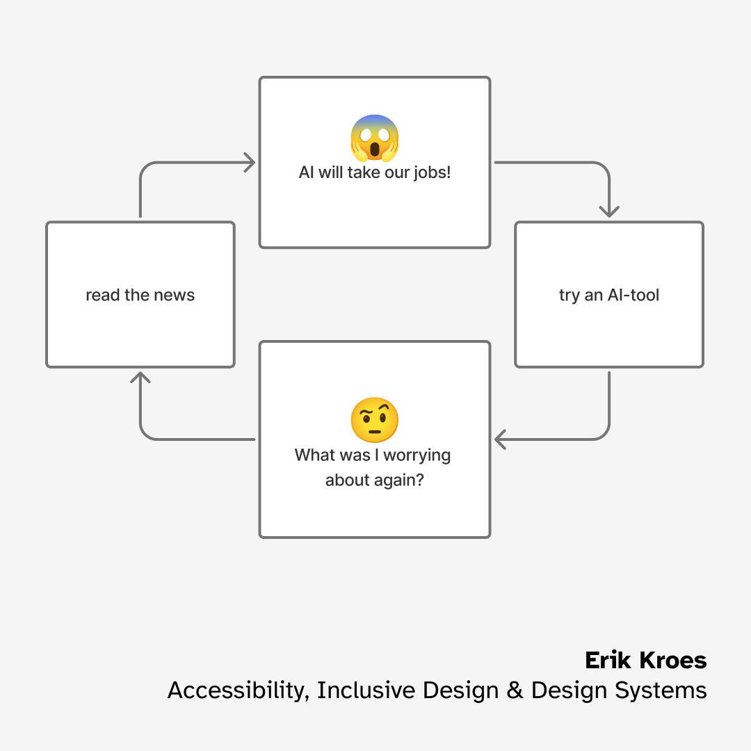 A circular flow chart with 4 steps: "😱AI will take our jobs", "try an AI-tool", "🤨 What was I worrying about again?", "read the news" and back to the first step.