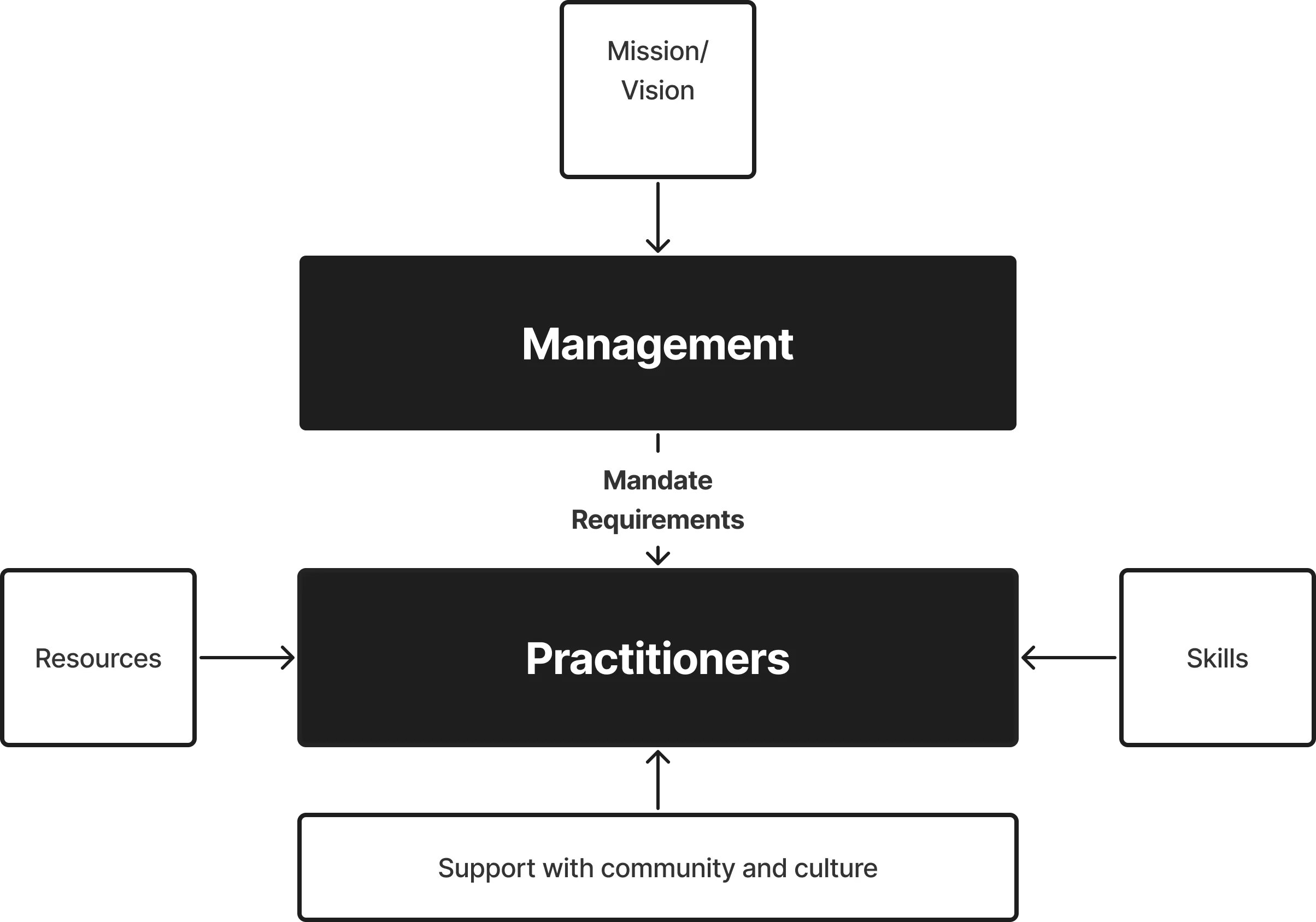 The Scaled Accessibility Model visualised. Mission and vision come through management. Practitioners are supported by a mandate and requirements from management, resources, goals and community and culture.