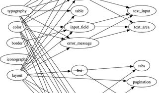 A crop of a rather intricate looking graph showing circled names of components and lines connecting them.